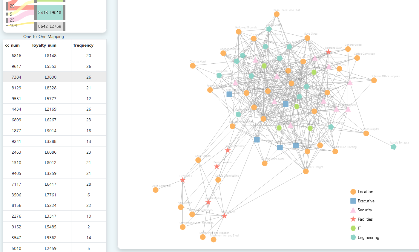 Network Plot between employees and locations