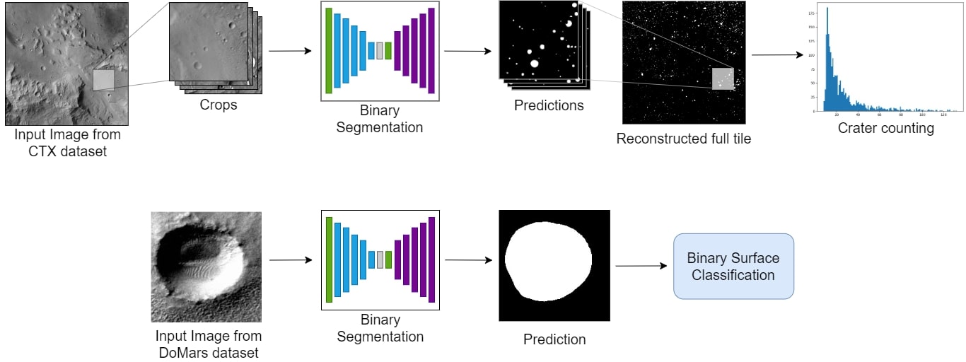 Overall Pipeline for out-of-domain evaluation of Binary Crater Segmentation